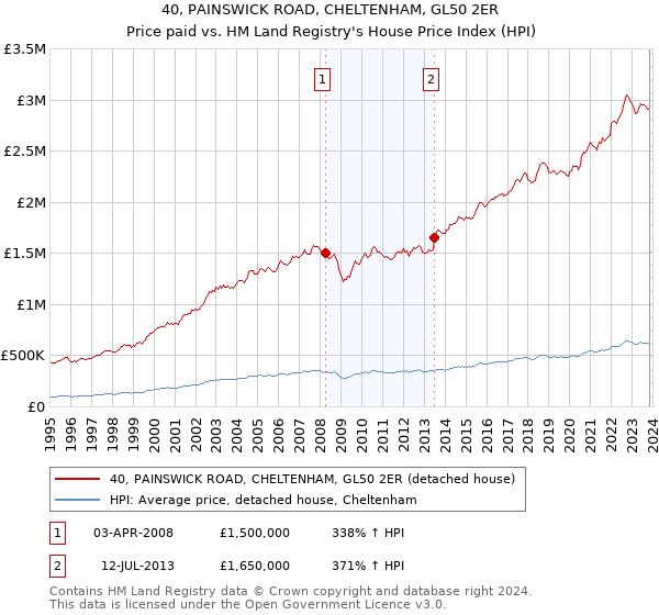 40, PAINSWICK ROAD, CHELTENHAM, GL50 2ER: Price paid vs HM Land Registry's House Price Index