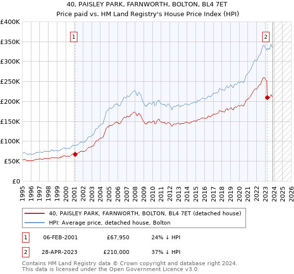 40, PAISLEY PARK, FARNWORTH, BOLTON, BL4 7ET: Price paid vs HM Land Registry's House Price Index