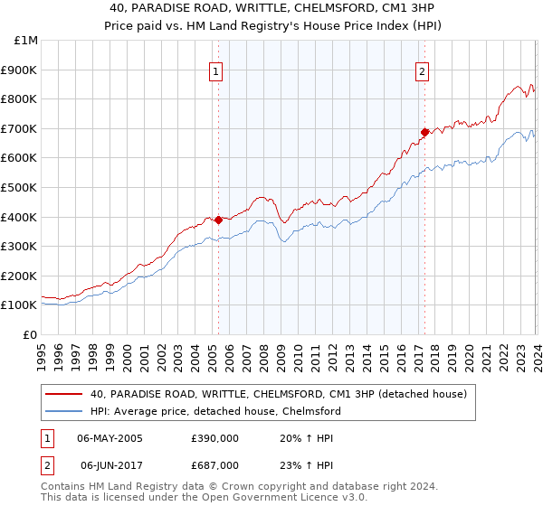 40, PARADISE ROAD, WRITTLE, CHELMSFORD, CM1 3HP: Price paid vs HM Land Registry's House Price Index