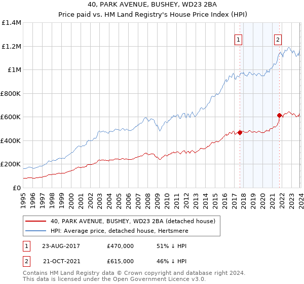 40, PARK AVENUE, BUSHEY, WD23 2BA: Price paid vs HM Land Registry's House Price Index
