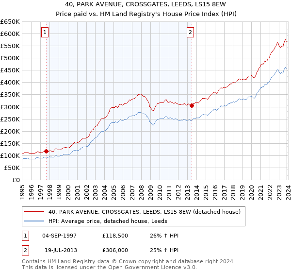 40, PARK AVENUE, CROSSGATES, LEEDS, LS15 8EW: Price paid vs HM Land Registry's House Price Index