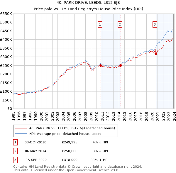 40, PARK DRIVE, LEEDS, LS12 6JB: Price paid vs HM Land Registry's House Price Index