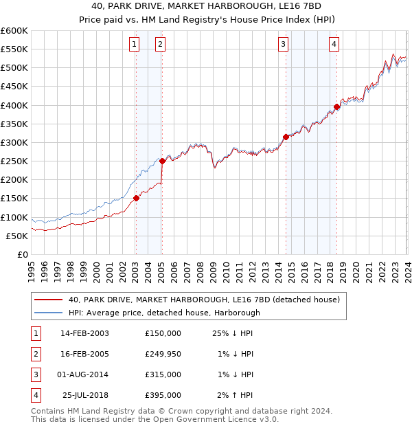 40, PARK DRIVE, MARKET HARBOROUGH, LE16 7BD: Price paid vs HM Land Registry's House Price Index