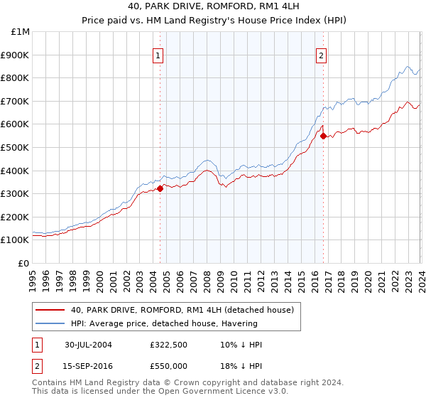40, PARK DRIVE, ROMFORD, RM1 4LH: Price paid vs HM Land Registry's House Price Index
