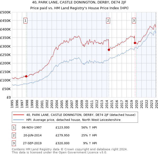 40, PARK LANE, CASTLE DONINGTON, DERBY, DE74 2JF: Price paid vs HM Land Registry's House Price Index