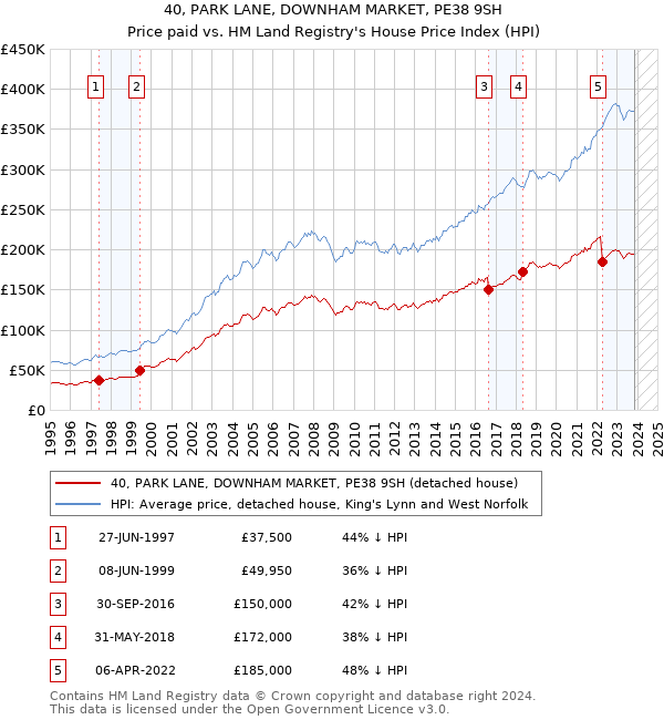 40, PARK LANE, DOWNHAM MARKET, PE38 9SH: Price paid vs HM Land Registry's House Price Index