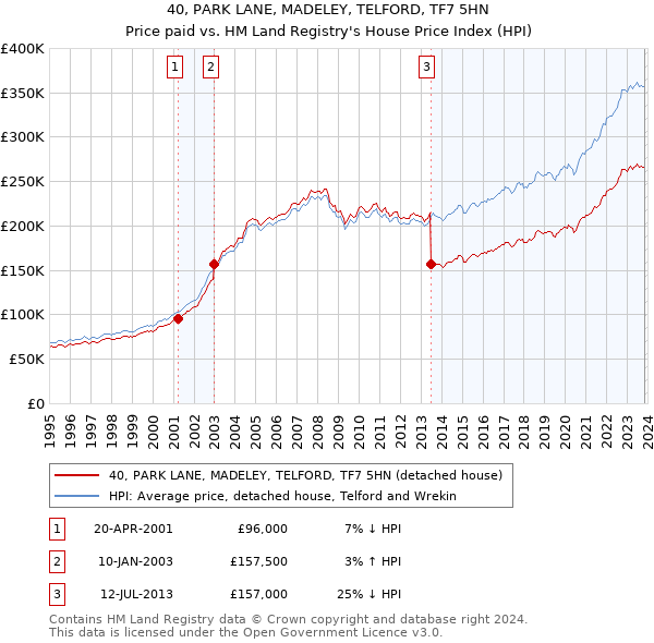 40, PARK LANE, MADELEY, TELFORD, TF7 5HN: Price paid vs HM Land Registry's House Price Index