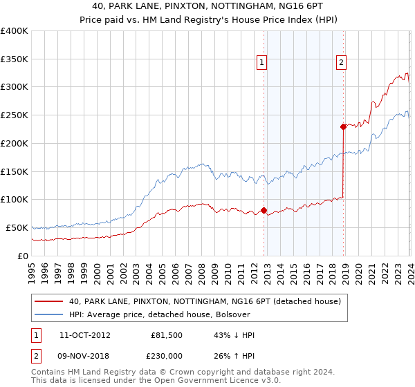 40, PARK LANE, PINXTON, NOTTINGHAM, NG16 6PT: Price paid vs HM Land Registry's House Price Index