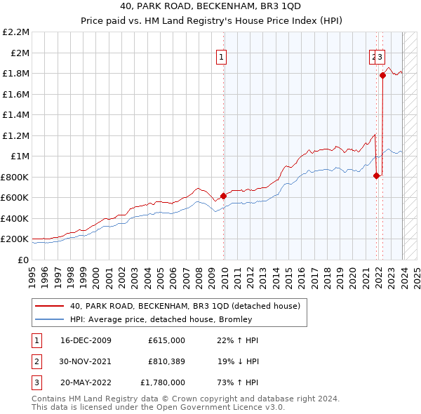 40, PARK ROAD, BECKENHAM, BR3 1QD: Price paid vs HM Land Registry's House Price Index