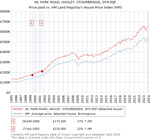 40, PARK ROAD, HAGLEY, STOURBRIDGE, DY9 0QF: Price paid vs HM Land Registry's House Price Index