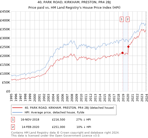 40, PARK ROAD, KIRKHAM, PRESTON, PR4 2BJ: Price paid vs HM Land Registry's House Price Index