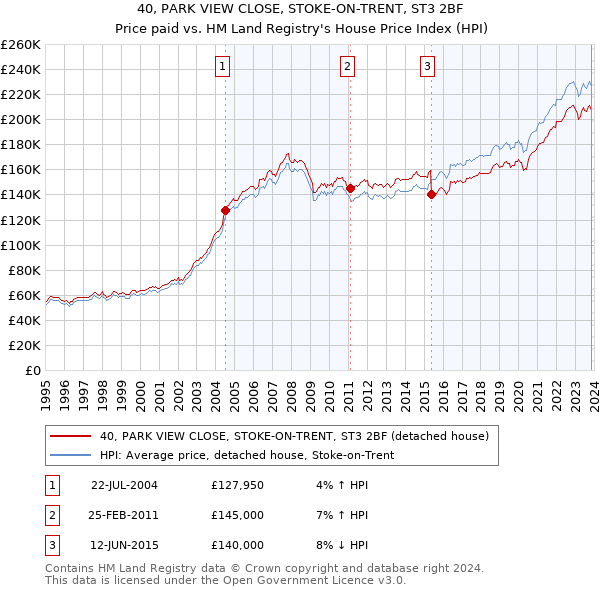 40, PARK VIEW CLOSE, STOKE-ON-TRENT, ST3 2BF: Price paid vs HM Land Registry's House Price Index