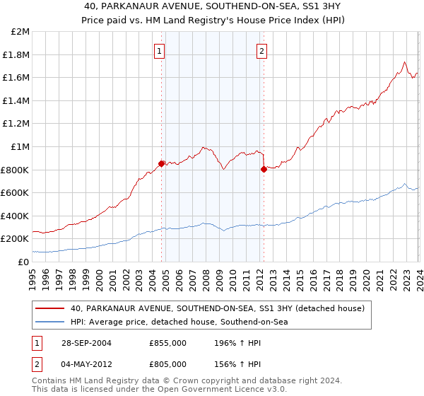 40, PARKANAUR AVENUE, SOUTHEND-ON-SEA, SS1 3HY: Price paid vs HM Land Registry's House Price Index
