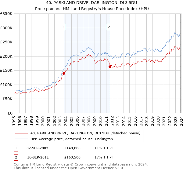 40, PARKLAND DRIVE, DARLINGTON, DL3 9DU: Price paid vs HM Land Registry's House Price Index