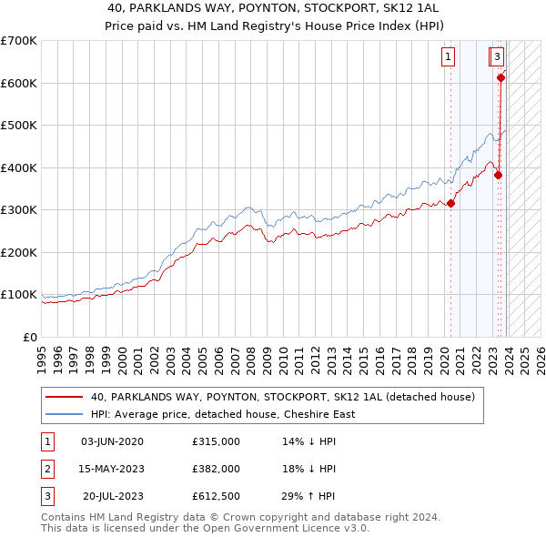 40, PARKLANDS WAY, POYNTON, STOCKPORT, SK12 1AL: Price paid vs HM Land Registry's House Price Index