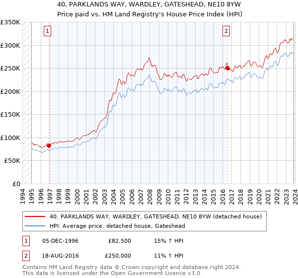 40, PARKLANDS WAY, WARDLEY, GATESHEAD, NE10 8YW: Price paid vs HM Land Registry's House Price Index