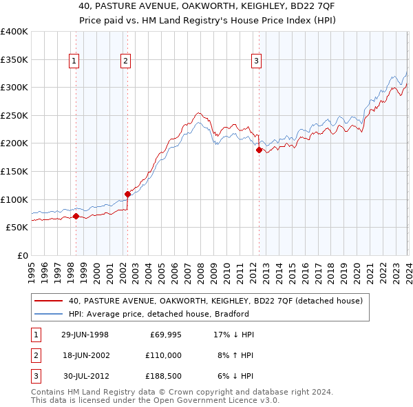 40, PASTURE AVENUE, OAKWORTH, KEIGHLEY, BD22 7QF: Price paid vs HM Land Registry's House Price Index