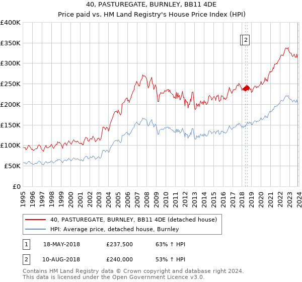 40, PASTUREGATE, BURNLEY, BB11 4DE: Price paid vs HM Land Registry's House Price Index