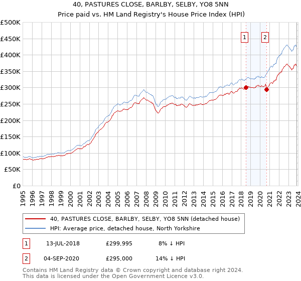 40, PASTURES CLOSE, BARLBY, SELBY, YO8 5NN: Price paid vs HM Land Registry's House Price Index