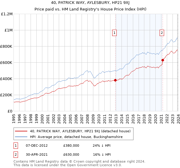 40, PATRICK WAY, AYLESBURY, HP21 9XJ: Price paid vs HM Land Registry's House Price Index