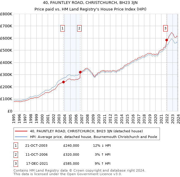 40, PAUNTLEY ROAD, CHRISTCHURCH, BH23 3JN: Price paid vs HM Land Registry's House Price Index