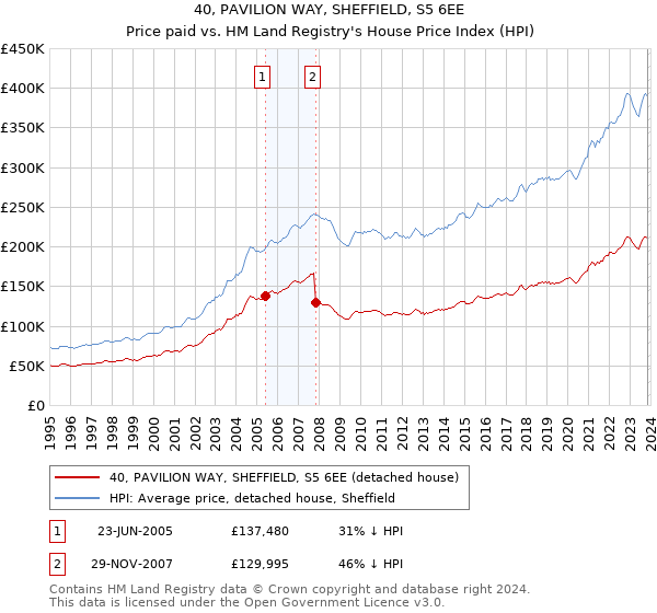 40, PAVILION WAY, SHEFFIELD, S5 6EE: Price paid vs HM Land Registry's House Price Index