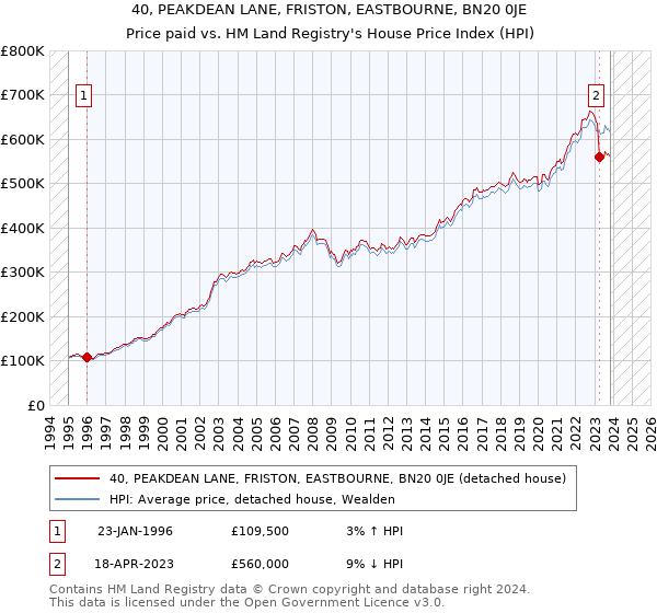 40, PEAKDEAN LANE, FRISTON, EASTBOURNE, BN20 0JE: Price paid vs HM Land Registry's House Price Index