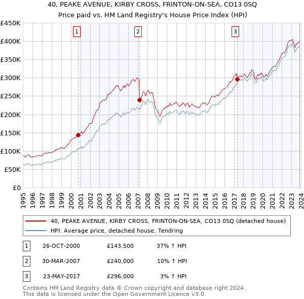 40, PEAKE AVENUE, KIRBY CROSS, FRINTON-ON-SEA, CO13 0SQ: Price paid vs HM Land Registry's House Price Index