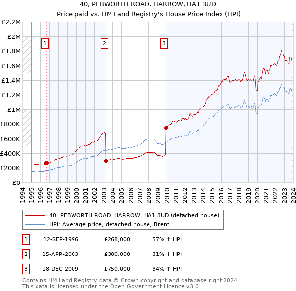 40, PEBWORTH ROAD, HARROW, HA1 3UD: Price paid vs HM Land Registry's House Price Index
