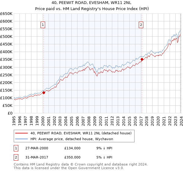 40, PEEWIT ROAD, EVESHAM, WR11 2NL: Price paid vs HM Land Registry's House Price Index