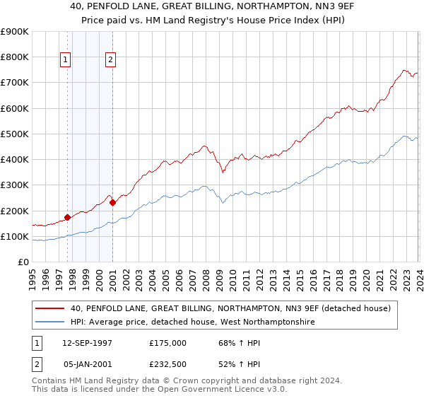 40, PENFOLD LANE, GREAT BILLING, NORTHAMPTON, NN3 9EF: Price paid vs HM Land Registry's House Price Index