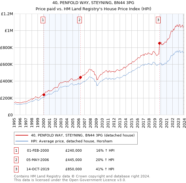 40, PENFOLD WAY, STEYNING, BN44 3PG: Price paid vs HM Land Registry's House Price Index