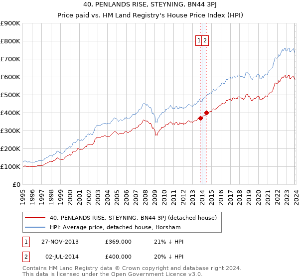 40, PENLANDS RISE, STEYNING, BN44 3PJ: Price paid vs HM Land Registry's House Price Index