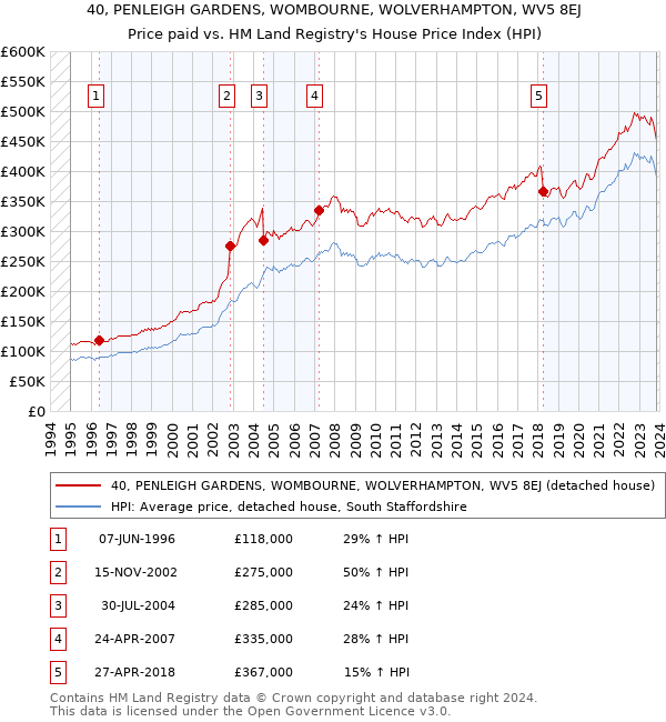 40, PENLEIGH GARDENS, WOMBOURNE, WOLVERHAMPTON, WV5 8EJ: Price paid vs HM Land Registry's House Price Index