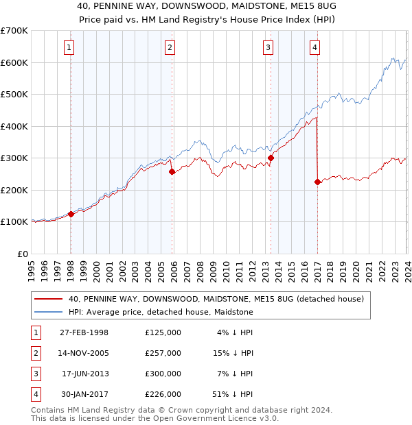 40, PENNINE WAY, DOWNSWOOD, MAIDSTONE, ME15 8UG: Price paid vs HM Land Registry's House Price Index