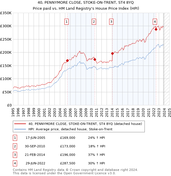 40, PENNYMORE CLOSE, STOKE-ON-TRENT, ST4 8YQ: Price paid vs HM Land Registry's House Price Index