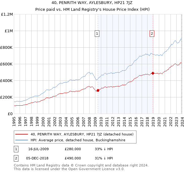 40, PENRITH WAY, AYLESBURY, HP21 7JZ: Price paid vs HM Land Registry's House Price Index
