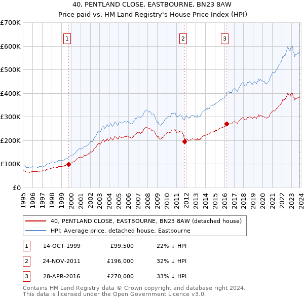 40, PENTLAND CLOSE, EASTBOURNE, BN23 8AW: Price paid vs HM Land Registry's House Price Index