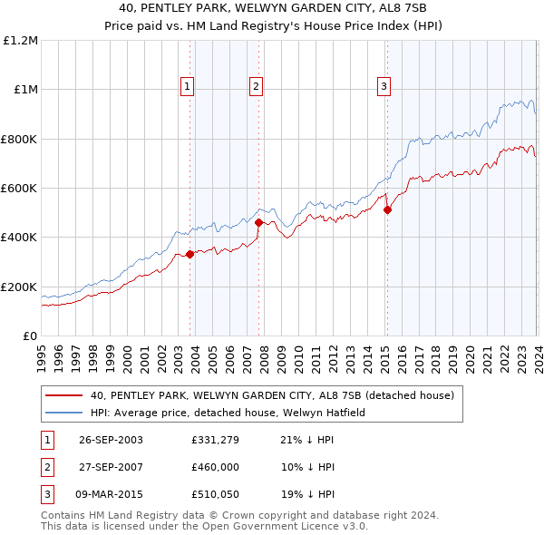 40, PENTLEY PARK, WELWYN GARDEN CITY, AL8 7SB: Price paid vs HM Land Registry's House Price Index