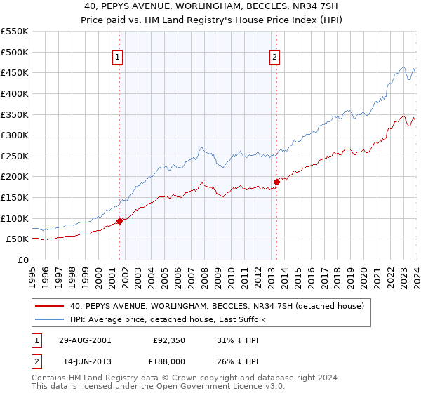 40, PEPYS AVENUE, WORLINGHAM, BECCLES, NR34 7SH: Price paid vs HM Land Registry's House Price Index