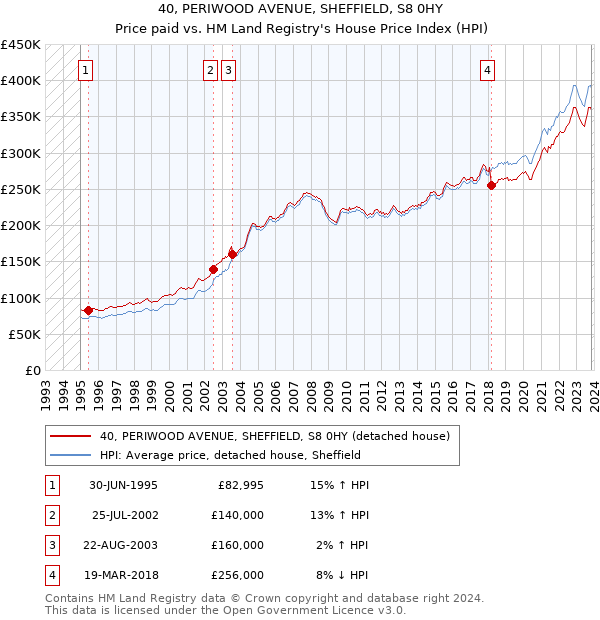40, PERIWOOD AVENUE, SHEFFIELD, S8 0HY: Price paid vs HM Land Registry's House Price Index