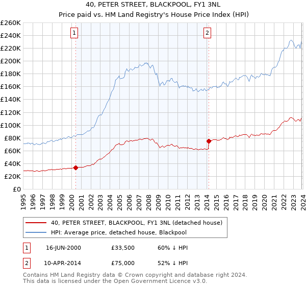 40, PETER STREET, BLACKPOOL, FY1 3NL: Price paid vs HM Land Registry's House Price Index