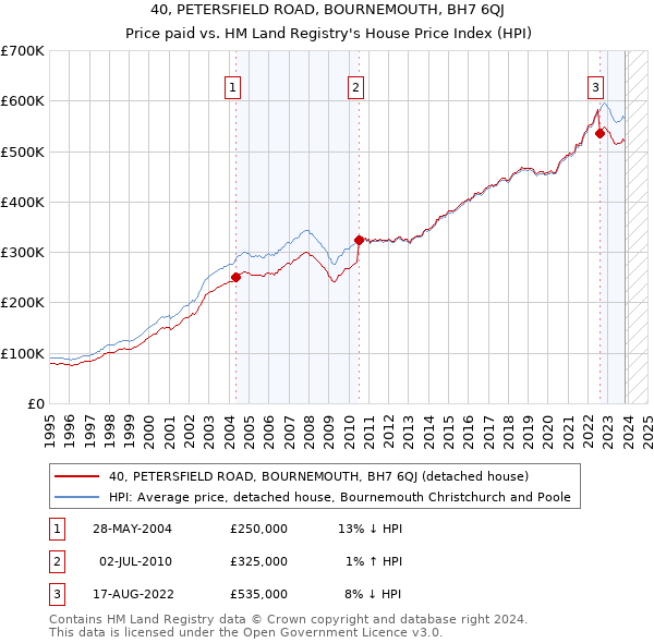 40, PETERSFIELD ROAD, BOURNEMOUTH, BH7 6QJ: Price paid vs HM Land Registry's House Price Index