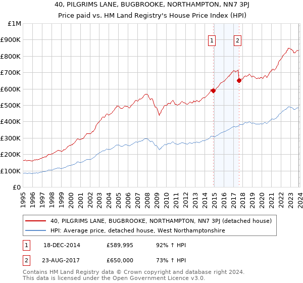 40, PILGRIMS LANE, BUGBROOKE, NORTHAMPTON, NN7 3PJ: Price paid vs HM Land Registry's House Price Index
