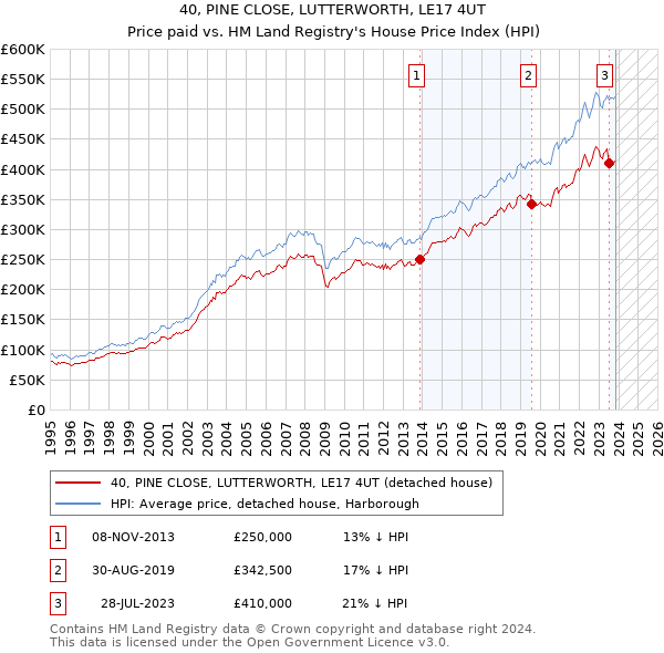 40, PINE CLOSE, LUTTERWORTH, LE17 4UT: Price paid vs HM Land Registry's House Price Index
