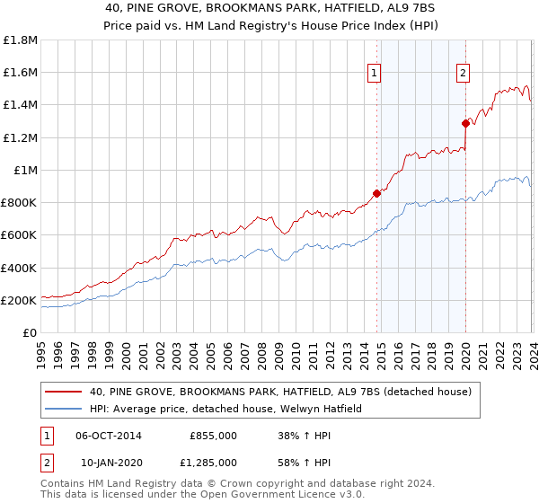 40, PINE GROVE, BROOKMANS PARK, HATFIELD, AL9 7BS: Price paid vs HM Land Registry's House Price Index