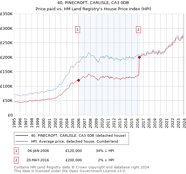 40, PINECROFT, CARLISLE, CA3 0DB: Price paid vs HM Land Registry's House Price Index