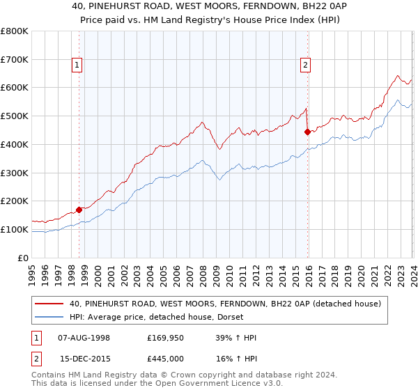 40, PINEHURST ROAD, WEST MOORS, FERNDOWN, BH22 0AP: Price paid vs HM Land Registry's House Price Index