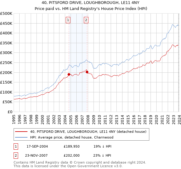 40, PITSFORD DRIVE, LOUGHBOROUGH, LE11 4NY: Price paid vs HM Land Registry's House Price Index