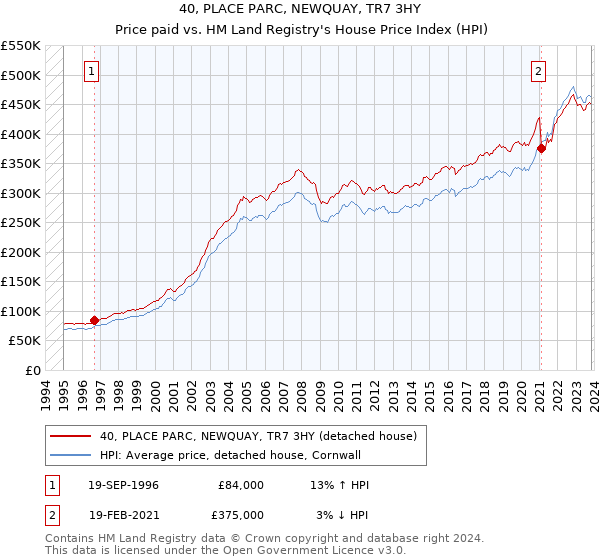 40, PLACE PARC, NEWQUAY, TR7 3HY: Price paid vs HM Land Registry's House Price Index